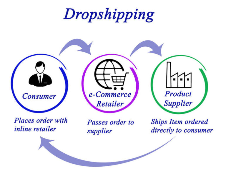 Dropshipping